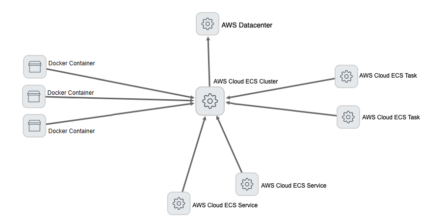 CIs and connections on a Dependency Views map