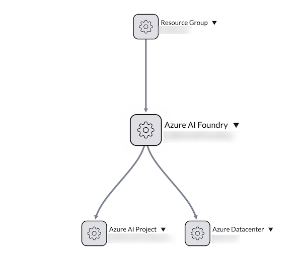 依存関係ビューマップ上の Microsoft Foundry AI Foundry CI および接続