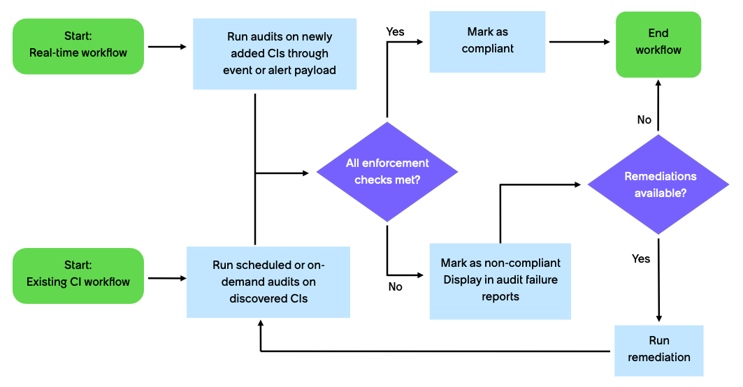 Tag governance workflow.