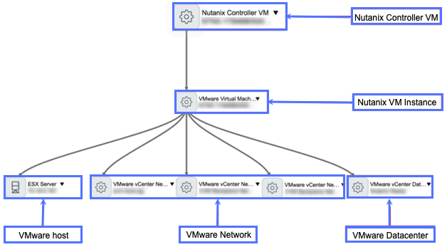 Nutanix components in deployments using VMware software