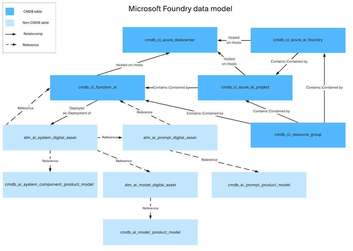 Microsoft Foundry データモデル