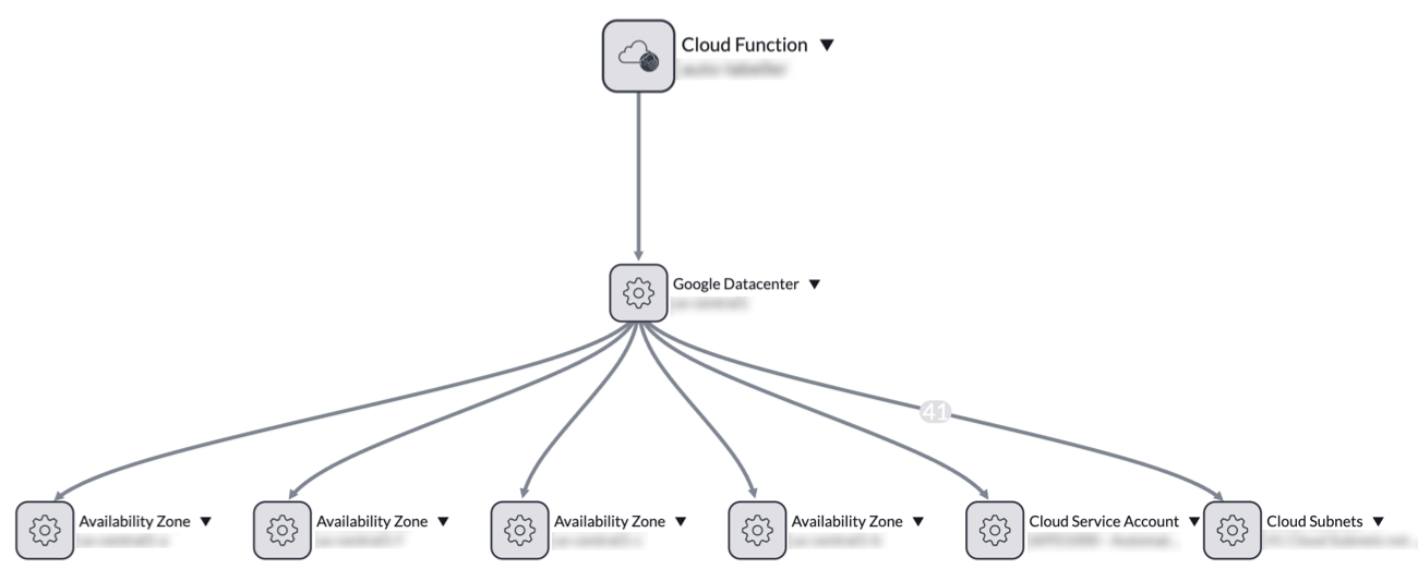 GCP Cloud Functions CIs and connections on a Dependency Views map