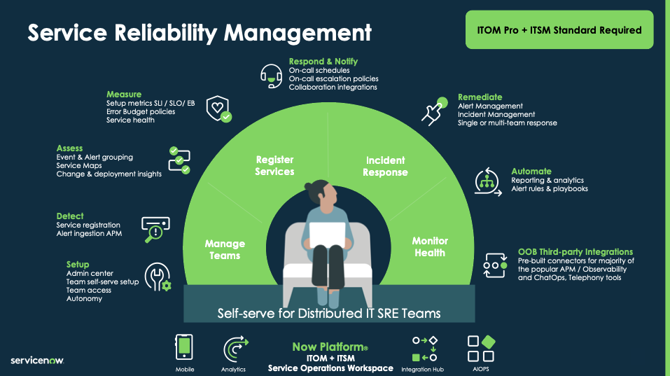 This image describes the main features of SRM: manage teams, register services, incident response, and monitor health.