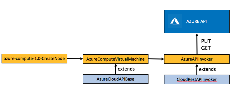 Azure calls