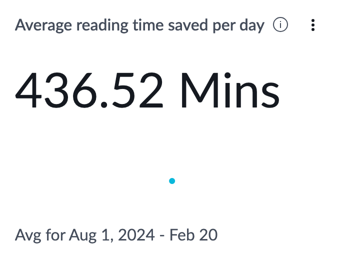 Average reading time saved per day indicator.