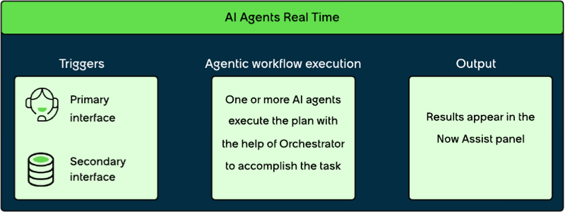 The Now Assist AI agents working in real time.