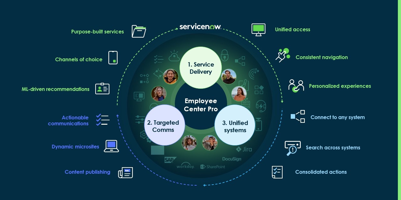 Mitarbeiter-Center Pro enthält eine Suite von Tools für die Servicebereitstellung, gezielte Kommunikation und einheitliche Systeme