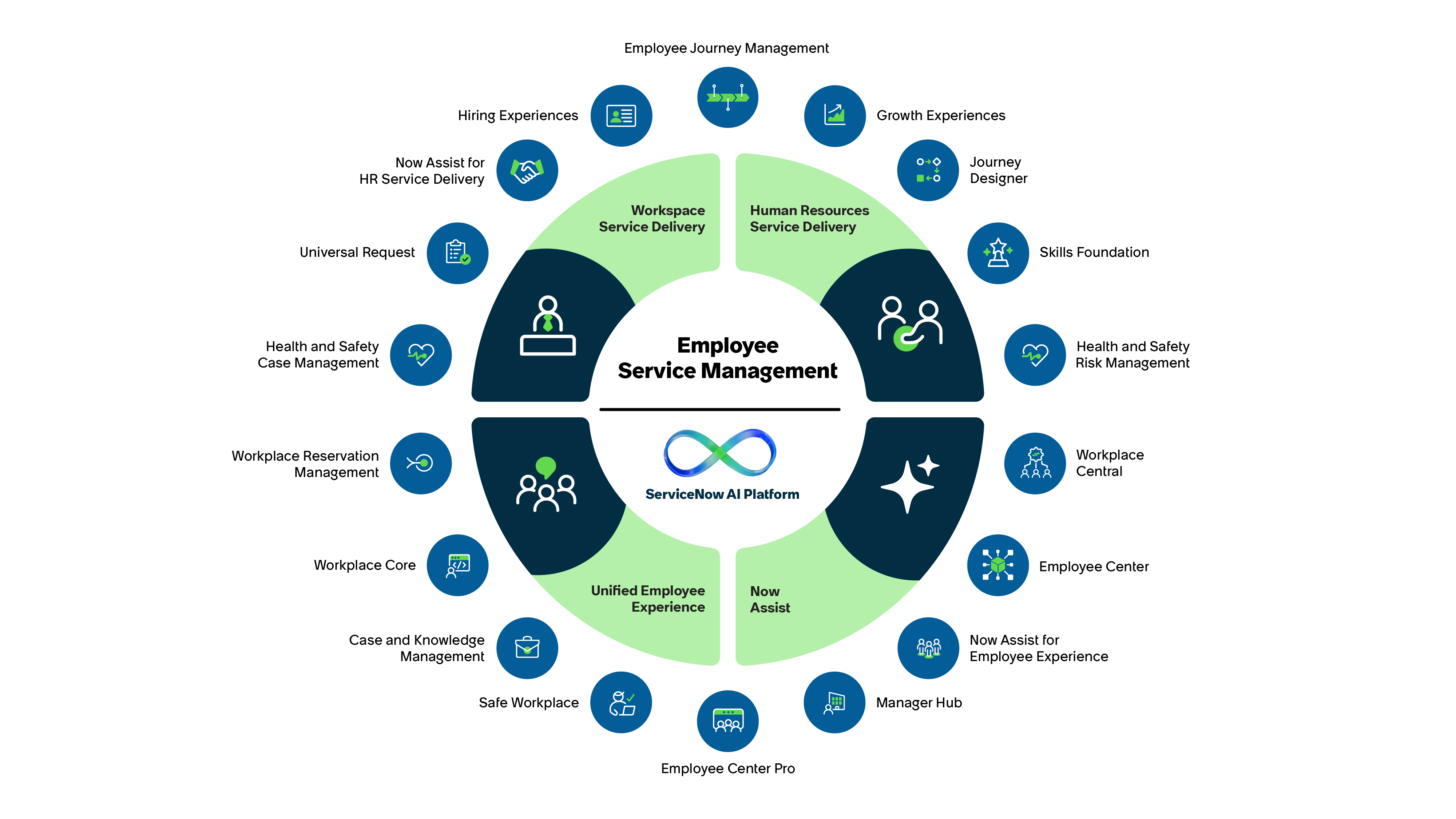 Übersicht über alle Funktionen und Apps im Mitarbeiter-Servicemanagement
