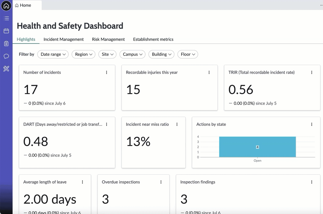 Dashboard „Arbeitsschutz“ mit Metriken für Sicherheits-Incidents auf den Registerkarten „Highlights“, „Incident-Management“ und „Risikomanagement“.