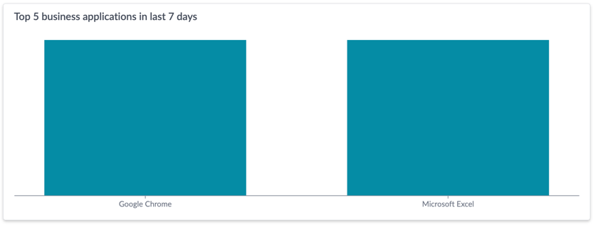Top 5 business applications in the last 7 days.