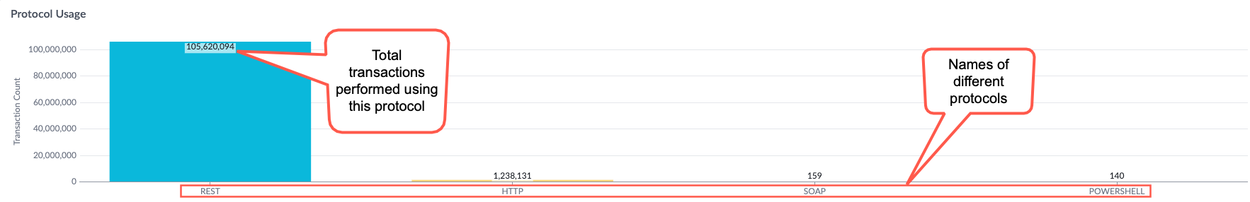 Protocol Usage report.
