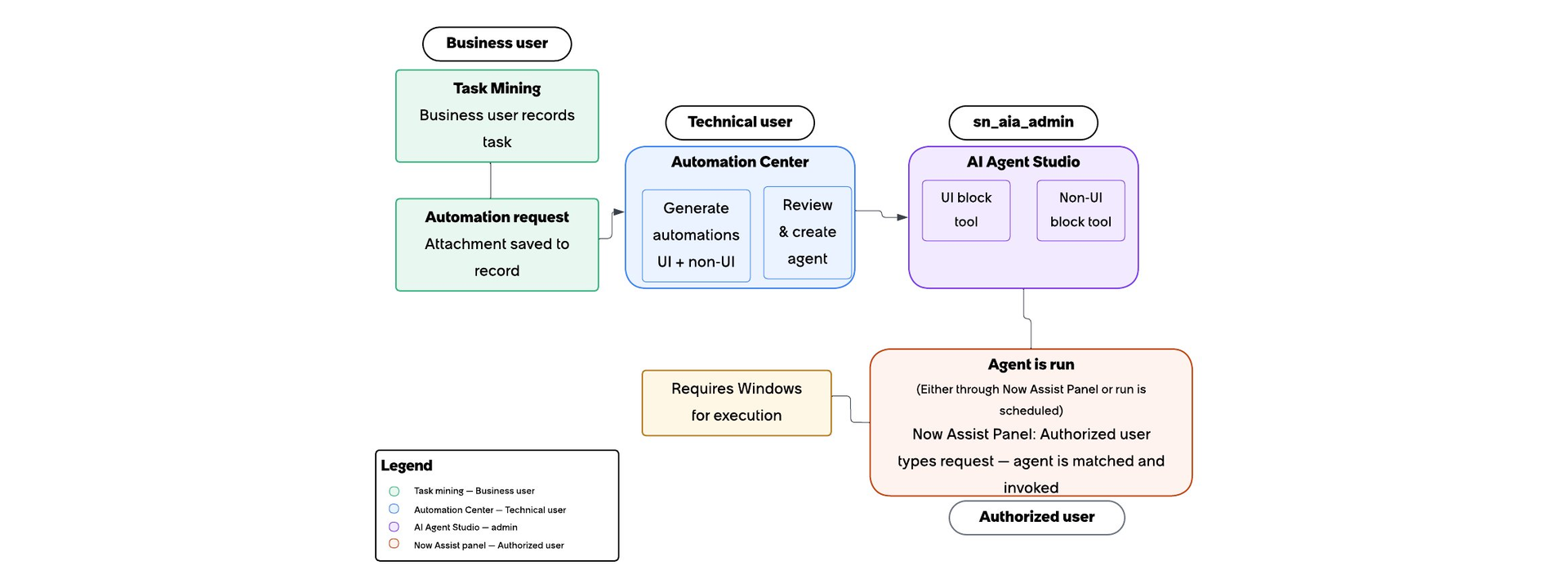Workflow diagram showing the end-to-end process from Task Mining recording to AI agent invocation in the Now Assist panel