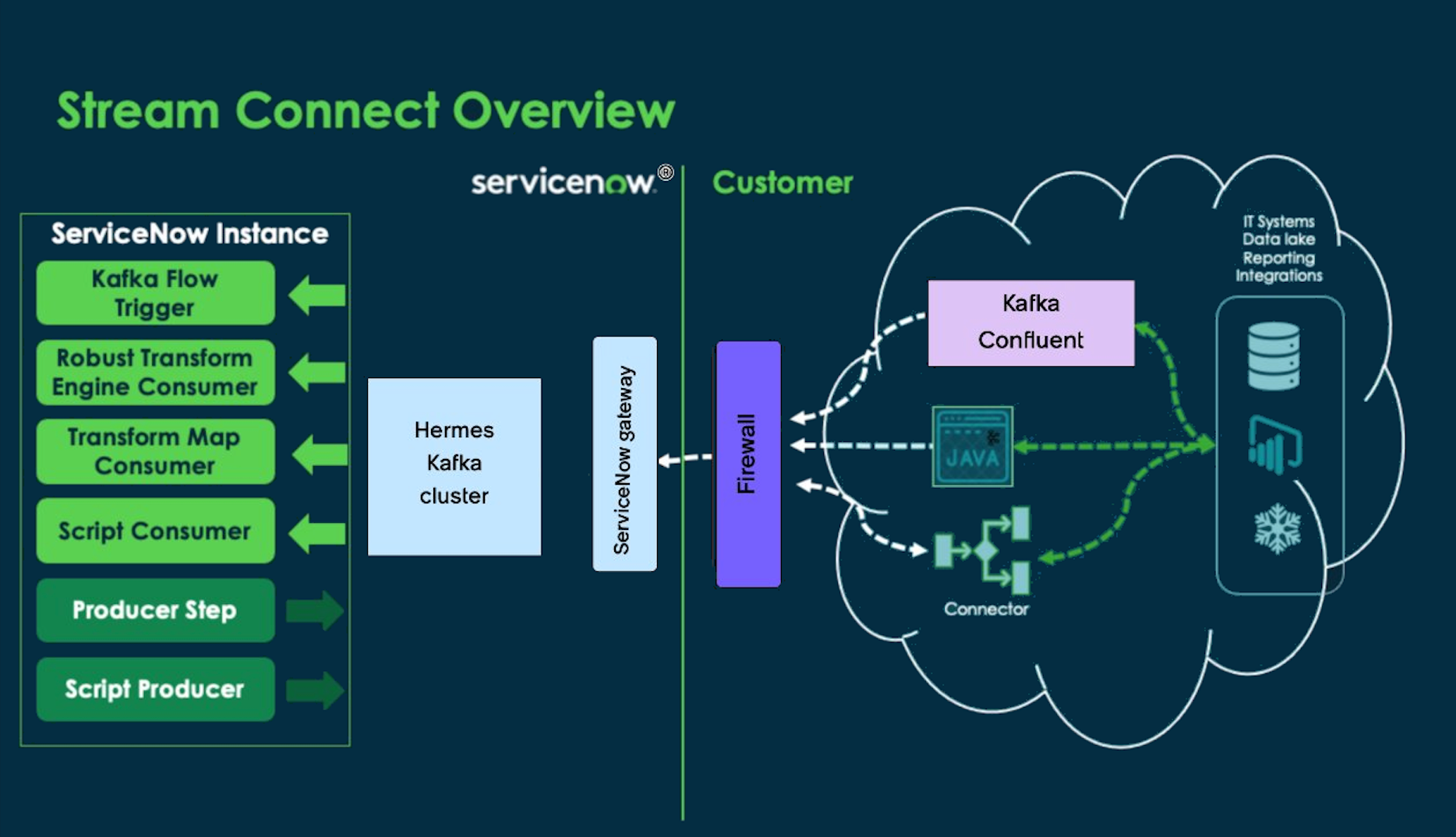 Diagram showing an overview of Stream Connect components.