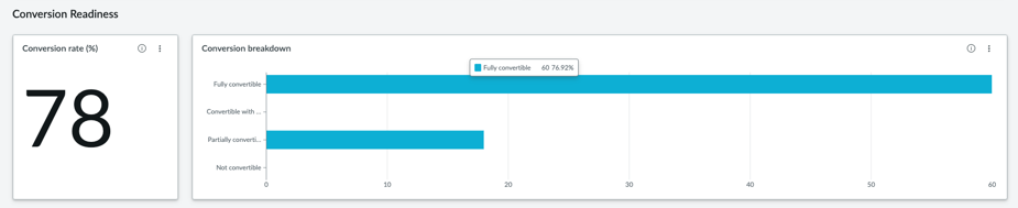Conversion readiness section on insights tab