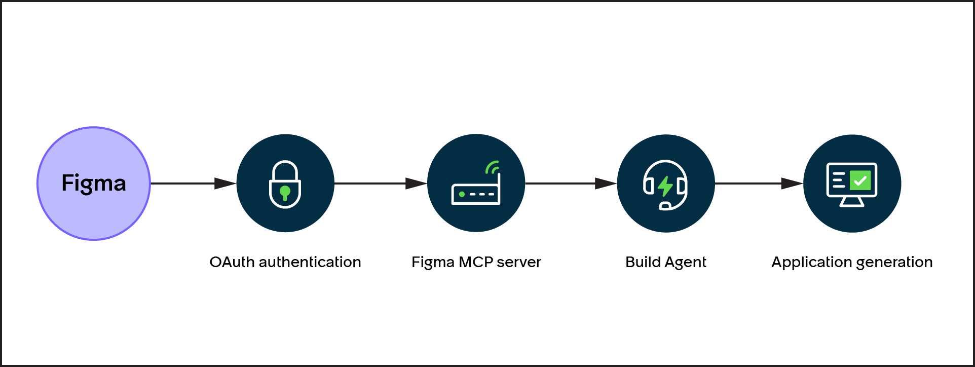 A process flow diagram showing the integration from Figma through OAuth authentication, connecting to the Figma MCP server, then the Build Agent, and finally resulting in application generation
