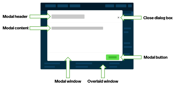 Diagram showing the different parts of modals.
