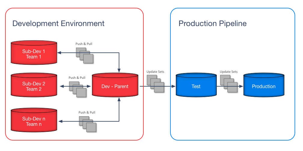 Team development process