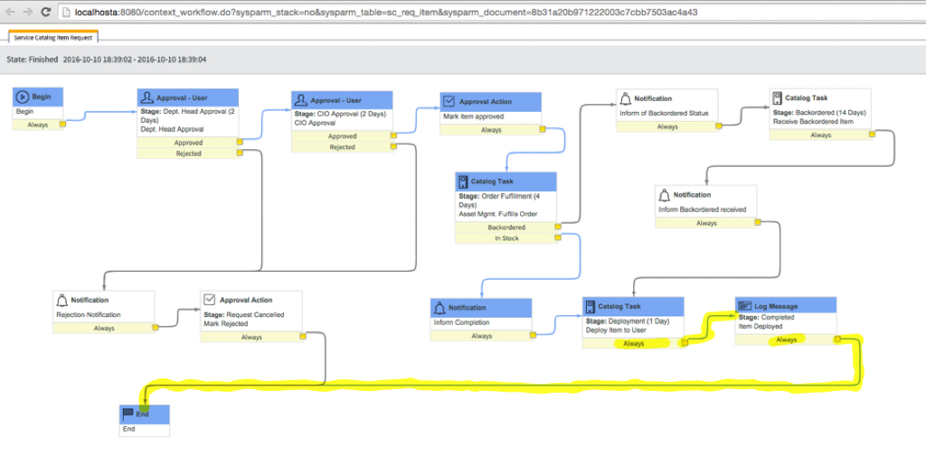 Service catalog item request workflow