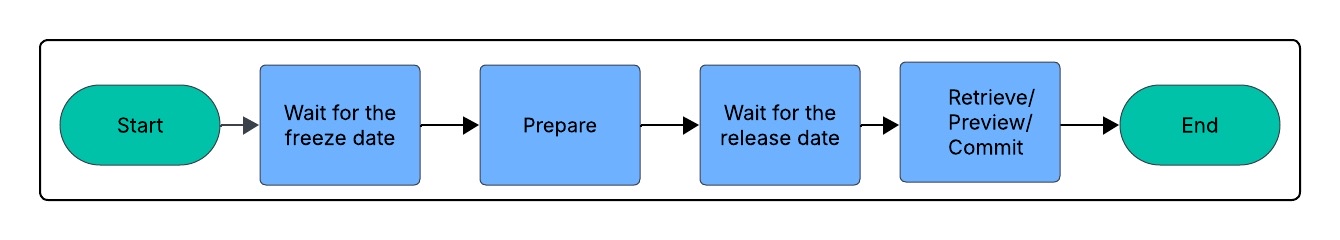 This infographic displays the sample release workflow.