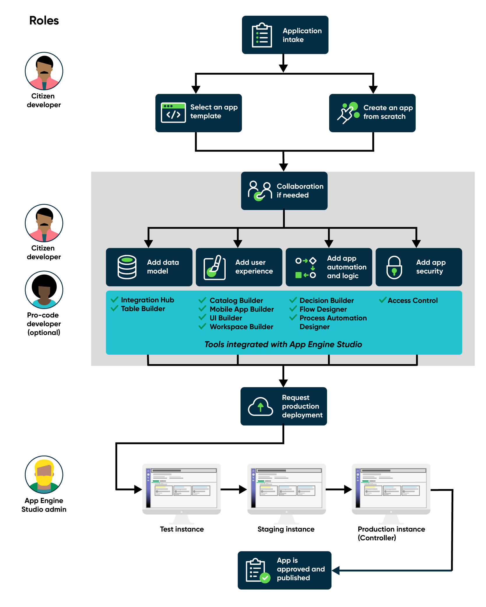 Infographic for creating apps workflow. For the text description, refer to the workflow steps that follow.