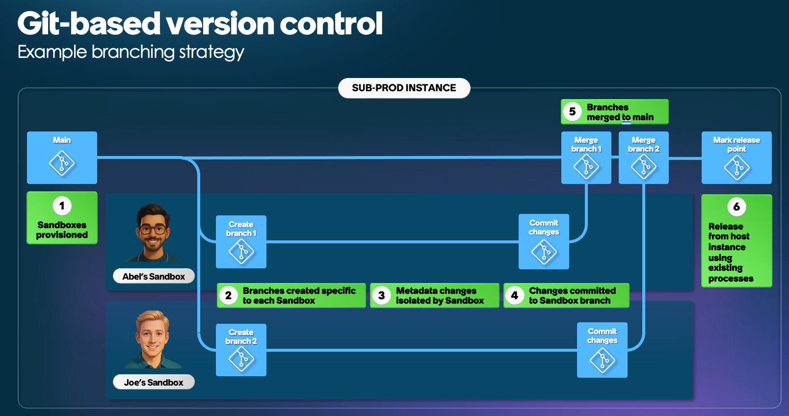 Sample Git-based version control flow chart