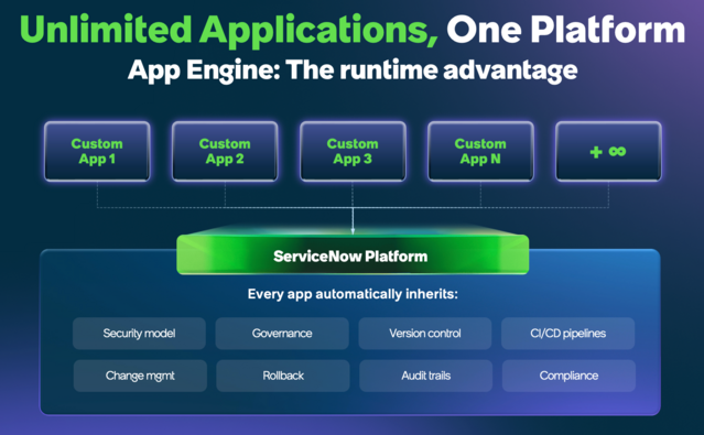 Apps inherit the security and governance from the ServiceNow AI Platform