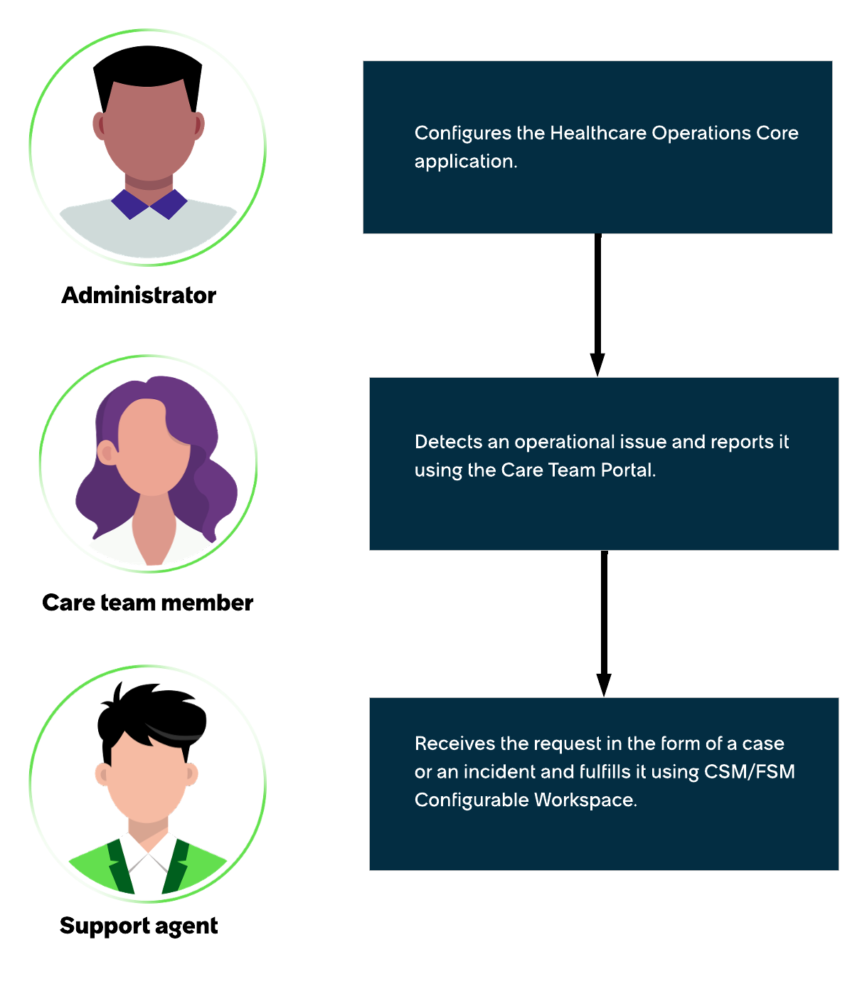 Healthcare Operations Core 워크플로우.