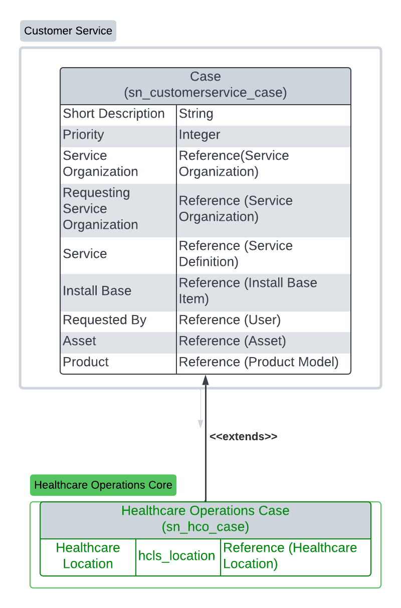 복지 팀 운영 데이터 모델