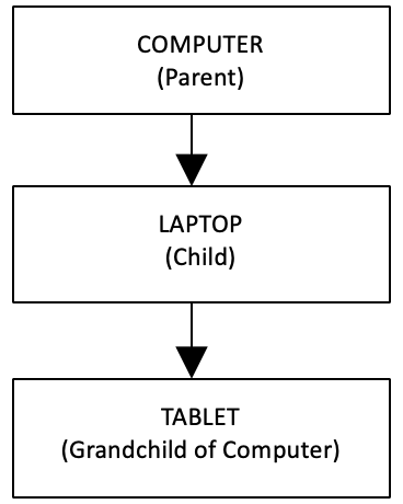 Model category hierarchy