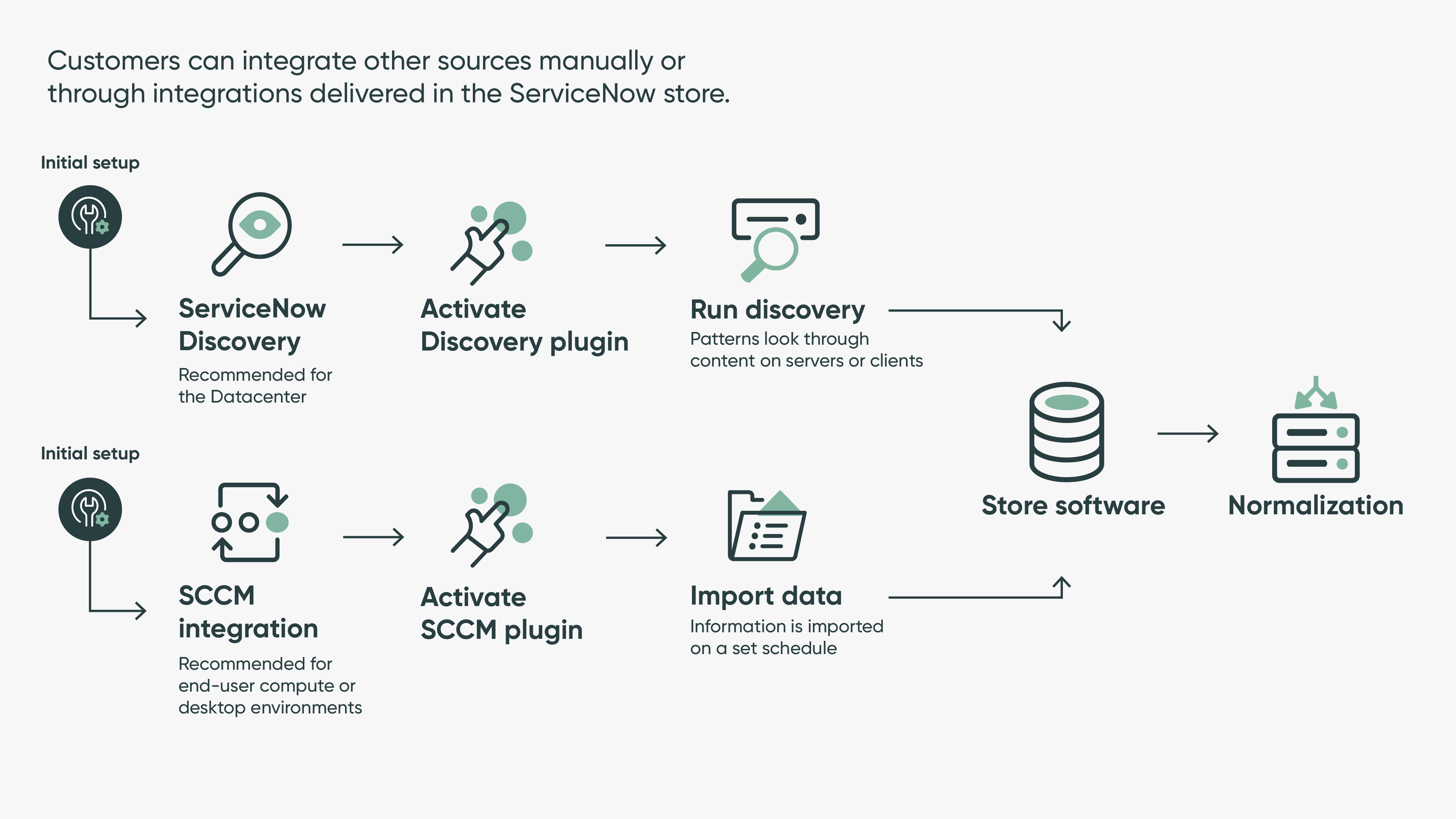 This graphic provides an overview of how to setup either ServiceNow Discovery or Microsoft SCCM.