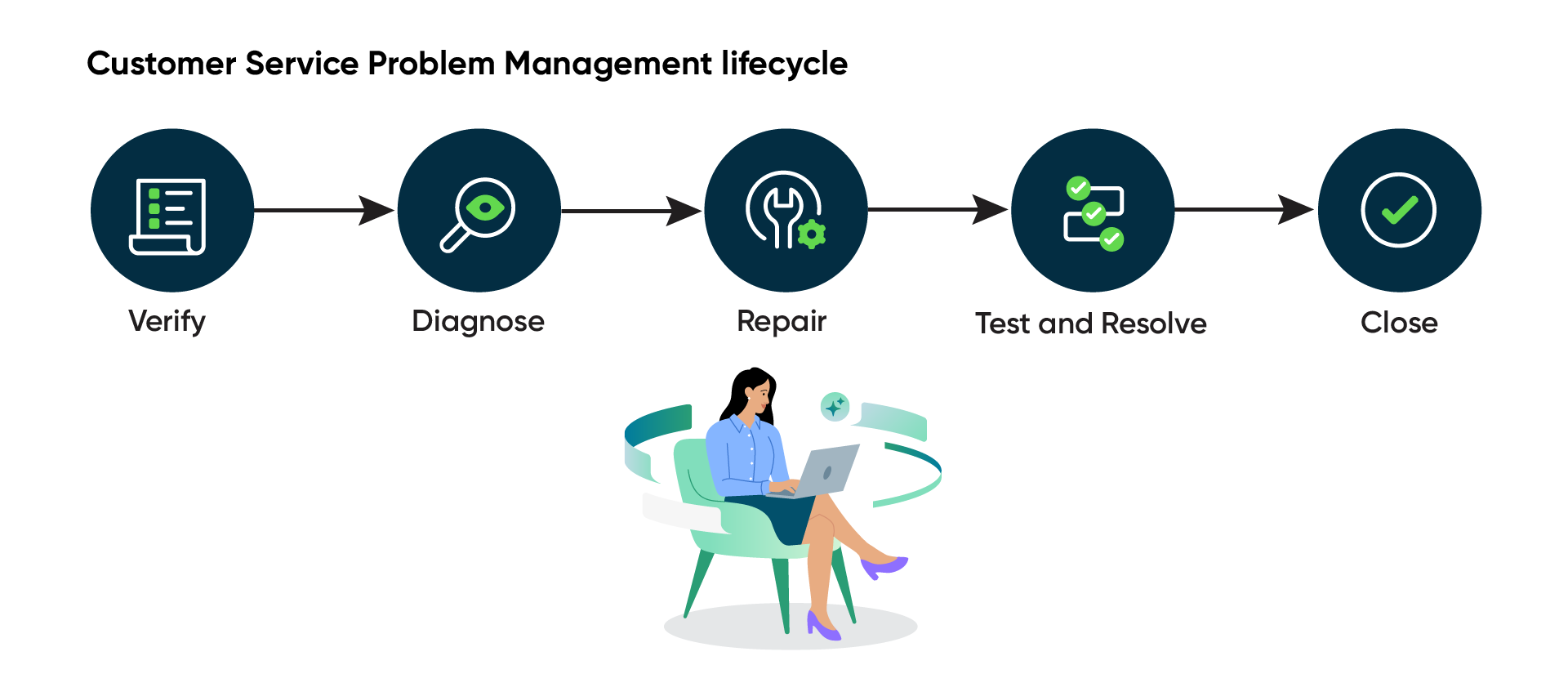 Les différentes étapes du cycle de vie de Customer Service Problem Management