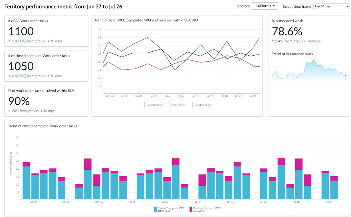 Field Service Performance Analytics dashboard showing work order and work order task information with tiles containing line graphs.