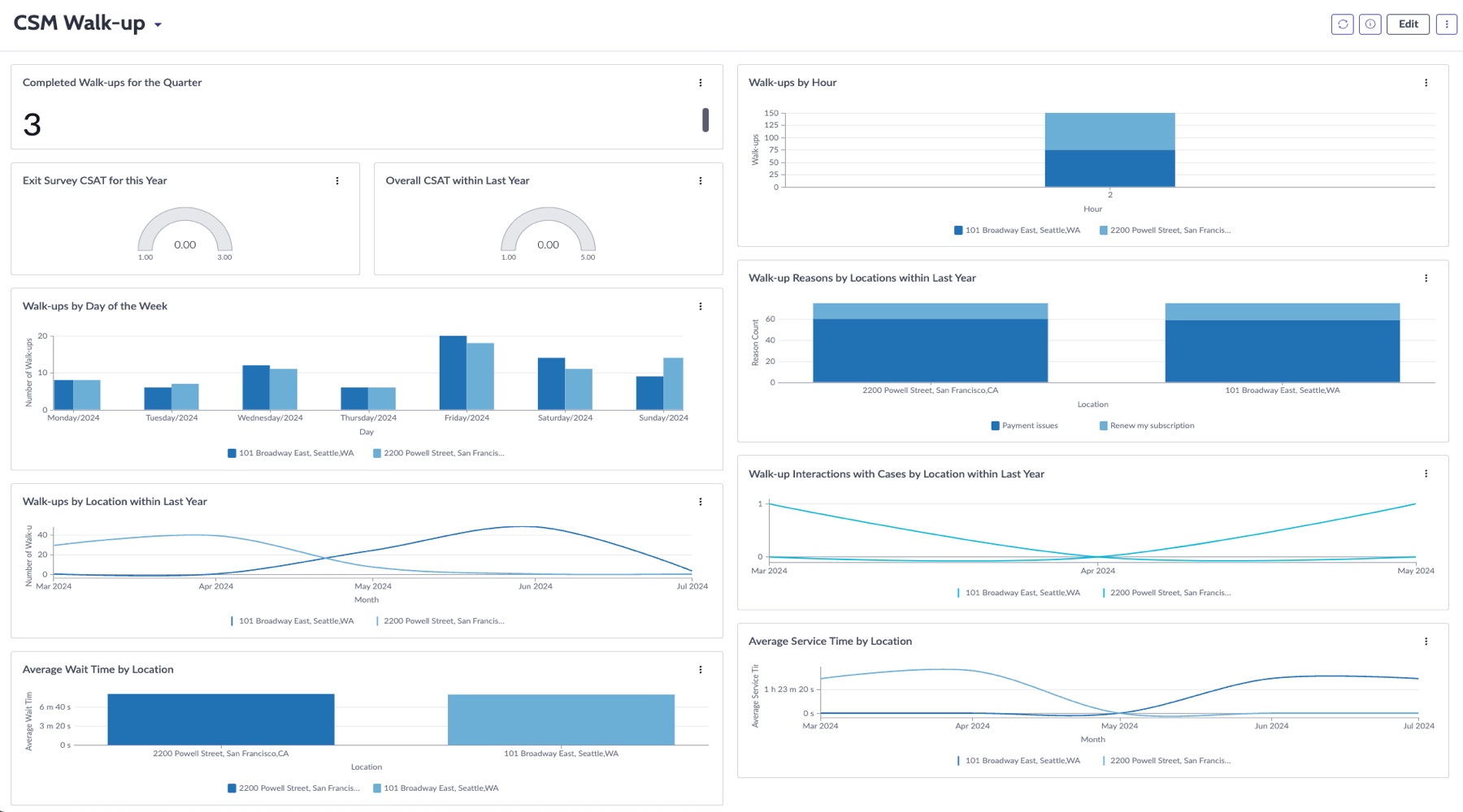CSM Walk-up Experience dashboard. For descriptions of the reports included on this dashboard, see the Reports section that follows.