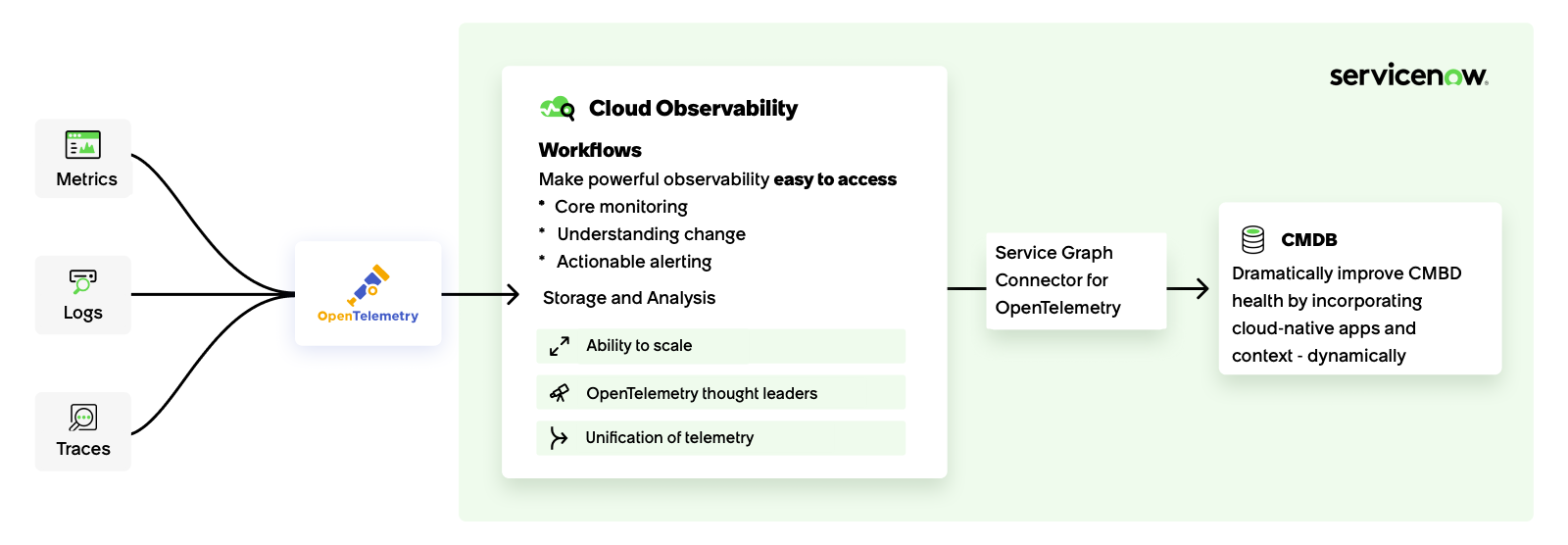 Cloud Observability Workflow diagram