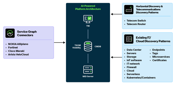 Architecture diagram showing TSOM platform with Service Graph Connectors connecting to CMDB, alongside Horizontal Discovery, Telecommunications Discovery Patterns, and IT/Cloud Discovery Patterns