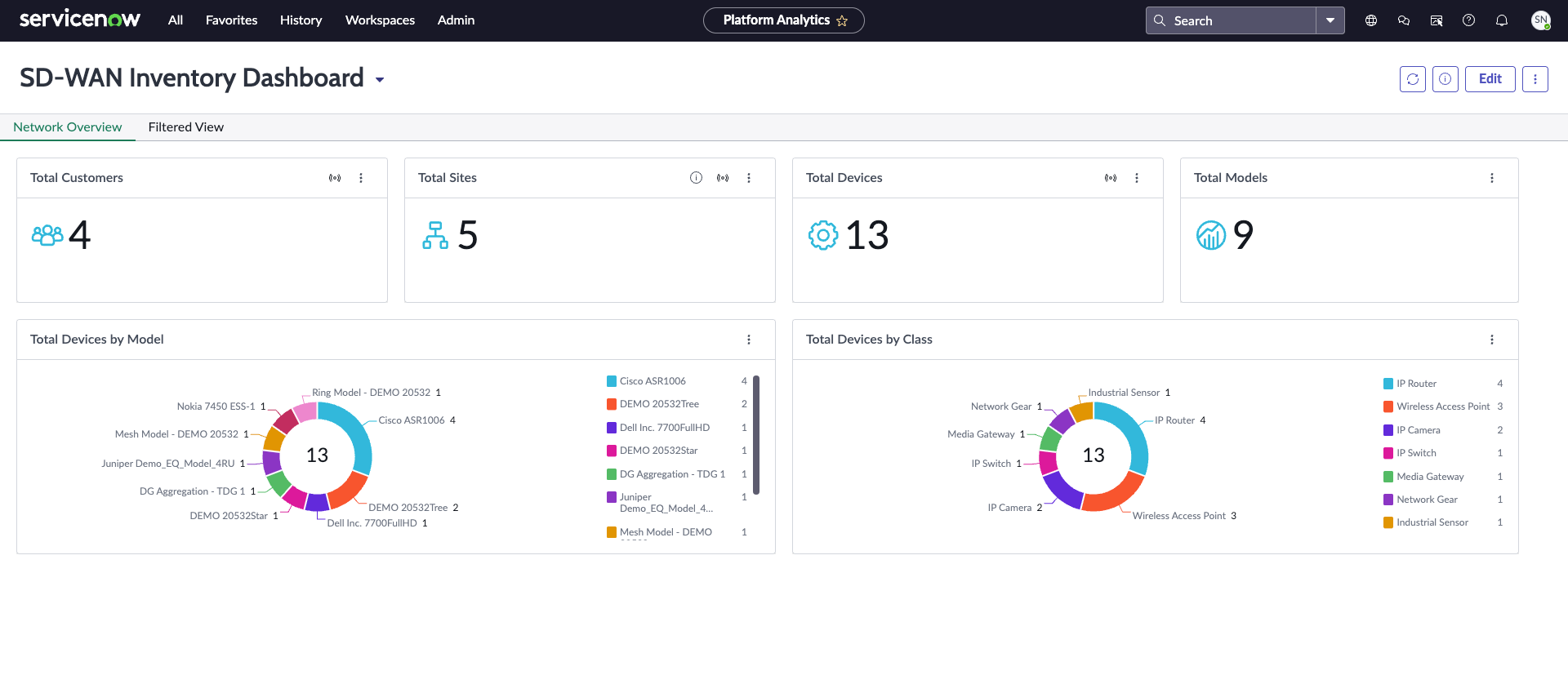 SD-WAN Inventory Dashboard: Network Overview tab