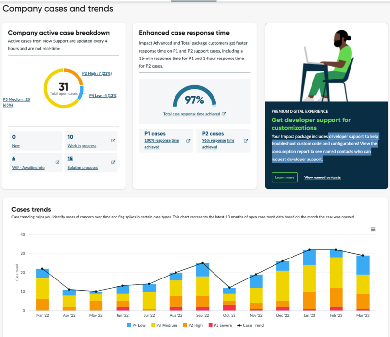 Tickets et graphiques de tendances