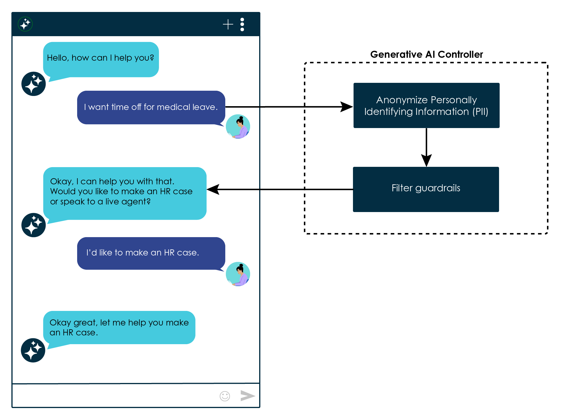 Infographic showing Now Assist Guardian at runtime with sensitivity filter guardrail