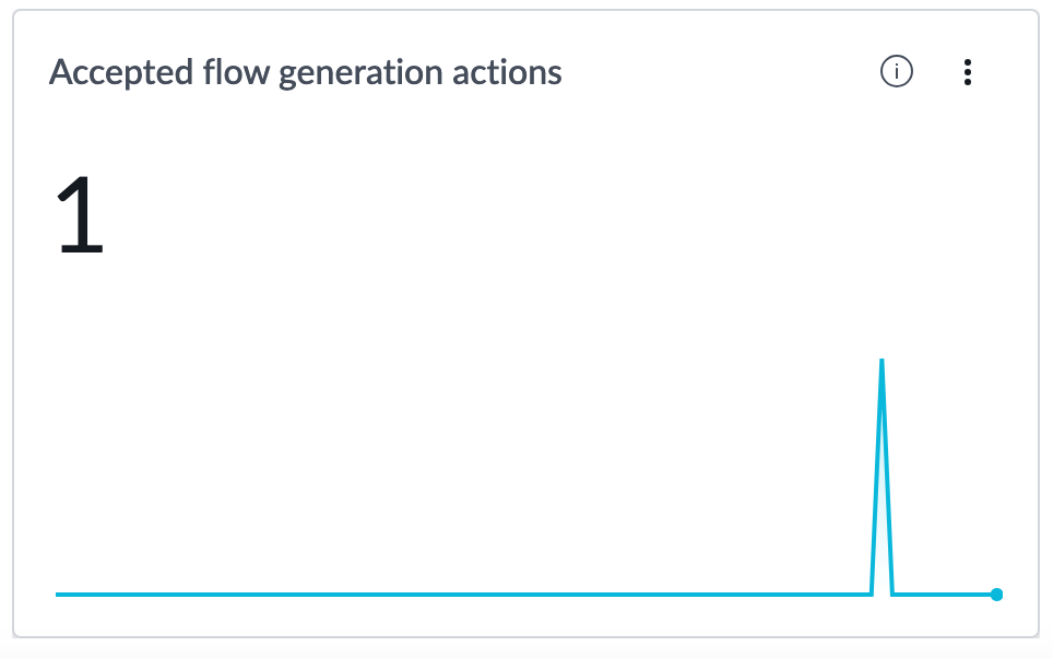 Number of accepted flow generation actions indicator