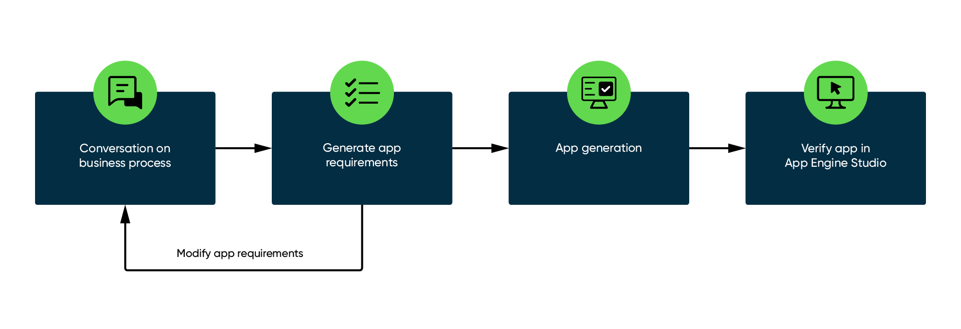 Infographic that shows the three phases to using app generation, with a fourth on verifying the app in App Engine Studio. For the text description, refer to the text that follows.