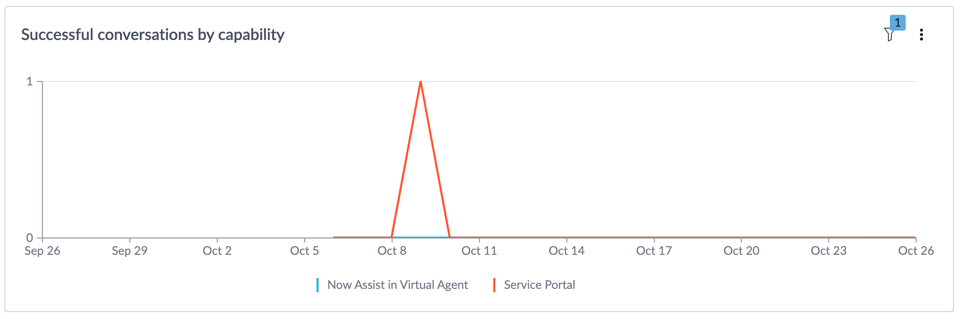 Successful conversations handled by Now Assist capability indicator