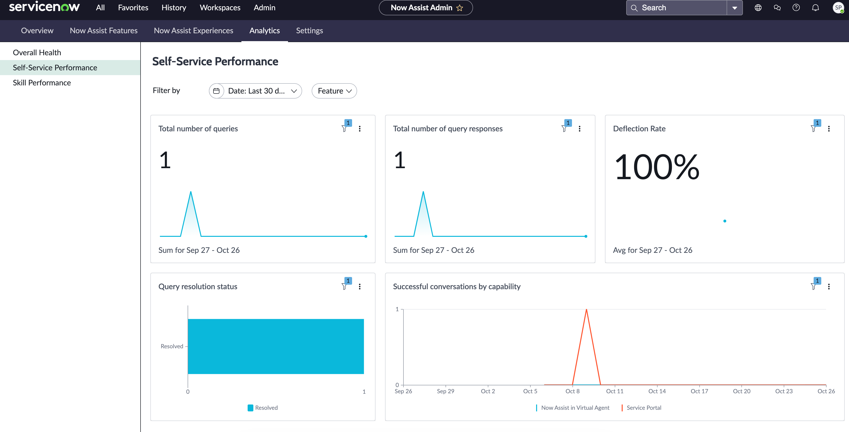 Self-Service performance indicators