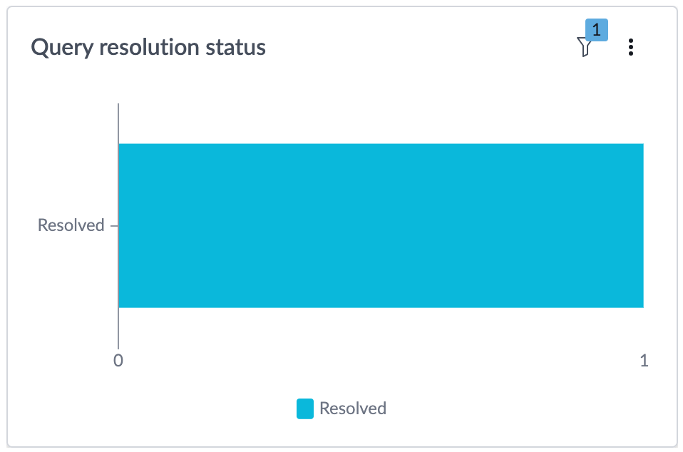 Query resolution status indicator