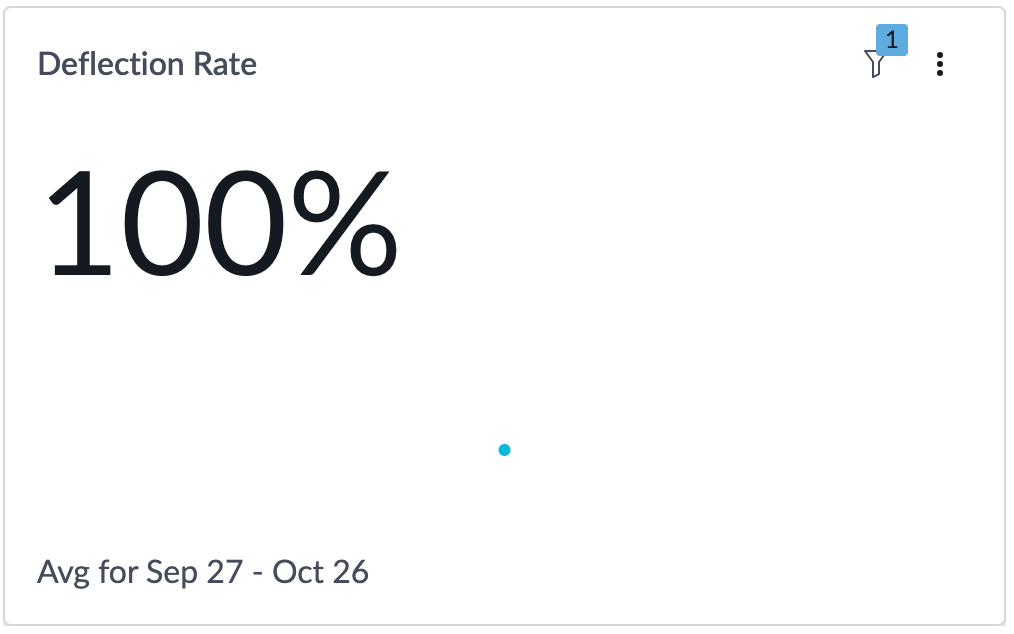 Deflection rate indicator