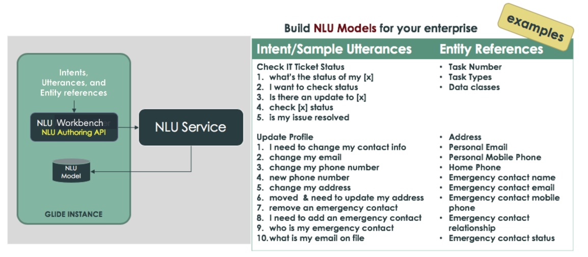 This image shows you how the NLU Authoring API helps NLU administrators build their NLU models.