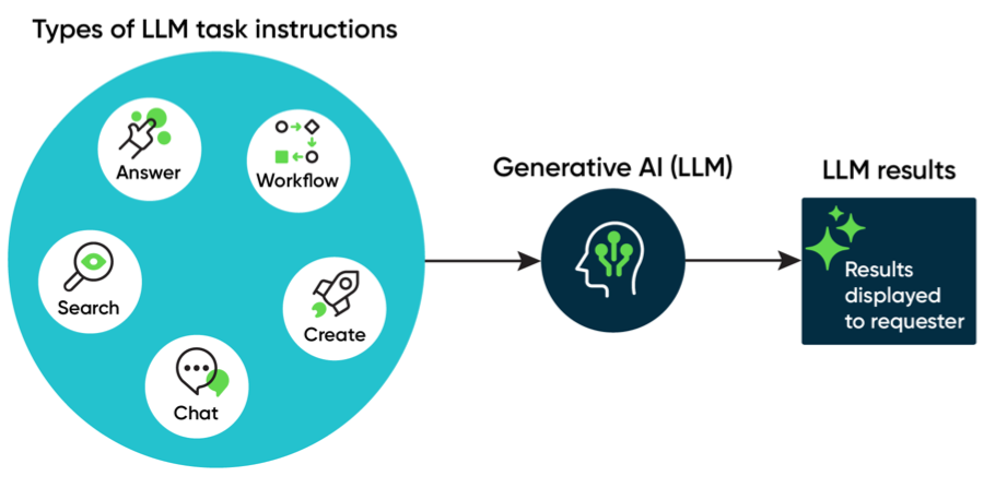 Different kinds of LLM task instructions can be provided to the LLM, which then displays results to the requester. The types of instruction include answers, workflows, search, chat, and create.
