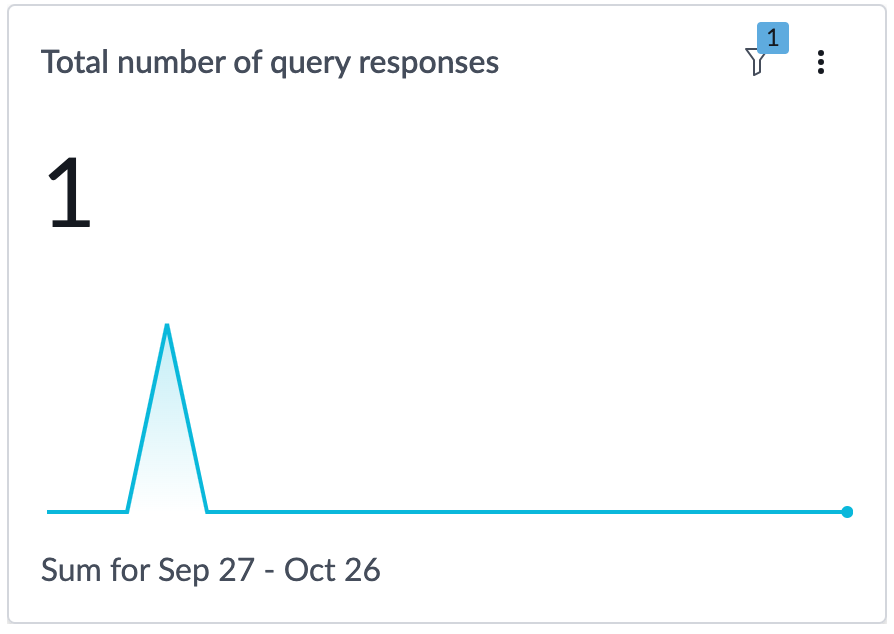 Total number of query responses indicator