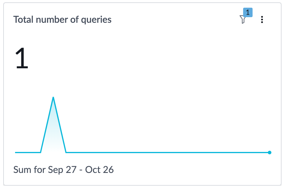 Total number of queries indicator