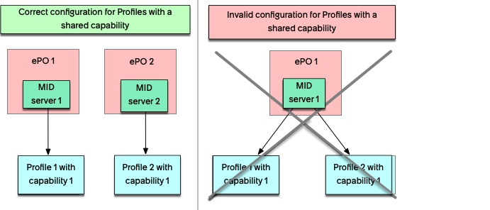 Shared profile limitations.