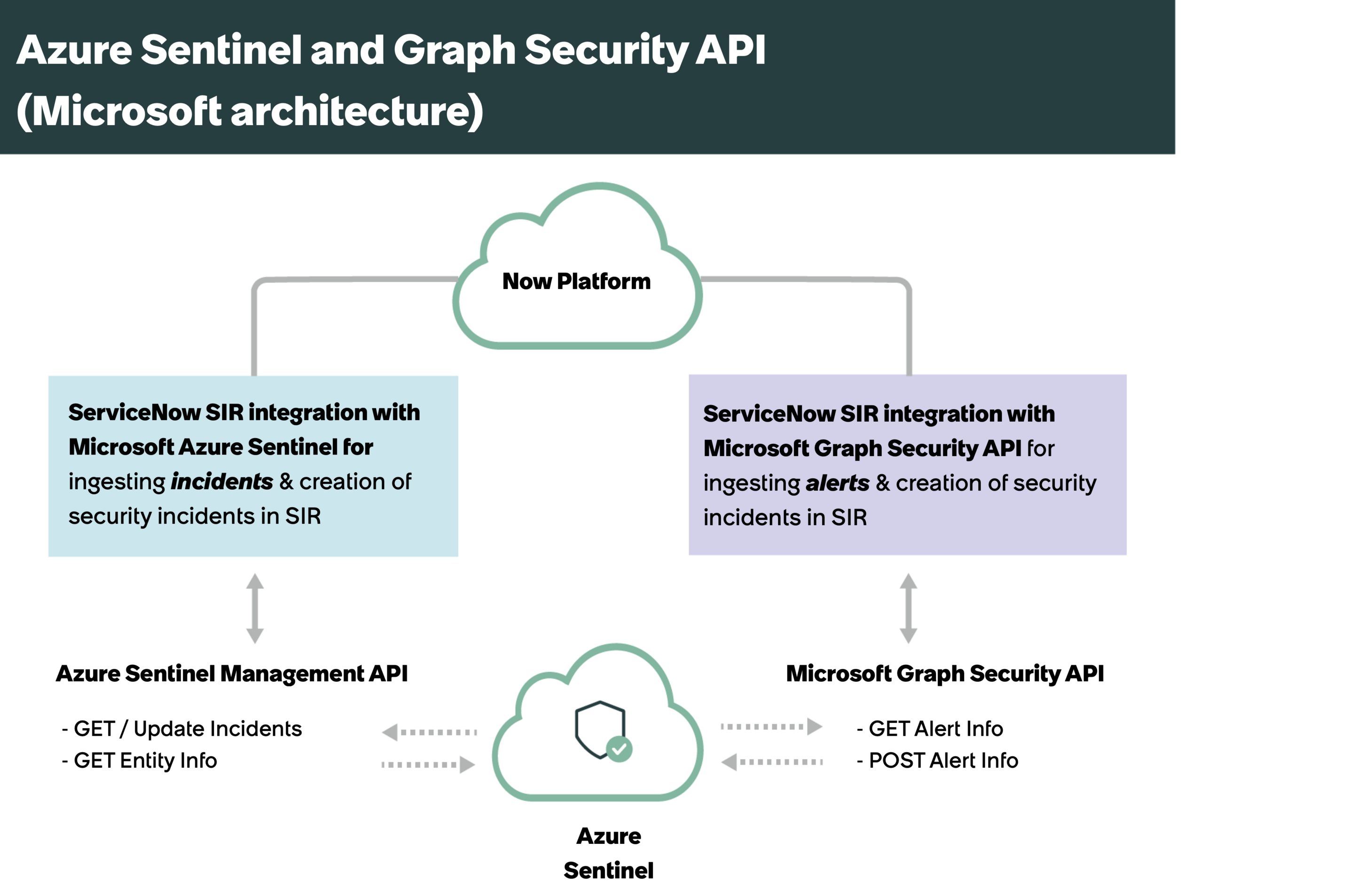 A visual comparision of Azure Sentinel and Graph API